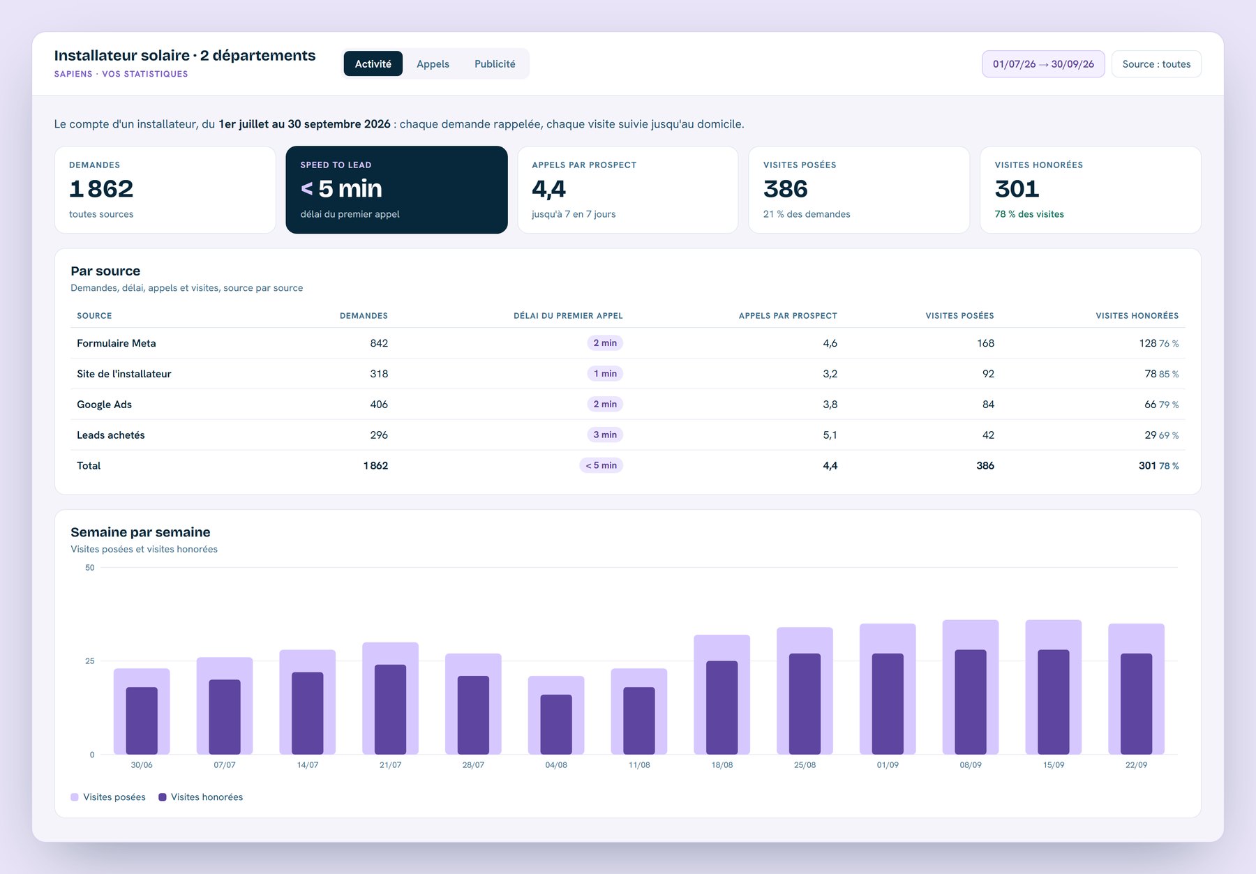 Le compte d'un installateur : demandes par source, délai du premier appel, appels par prospect, visites posées et visites honorées, semaine par semaine.