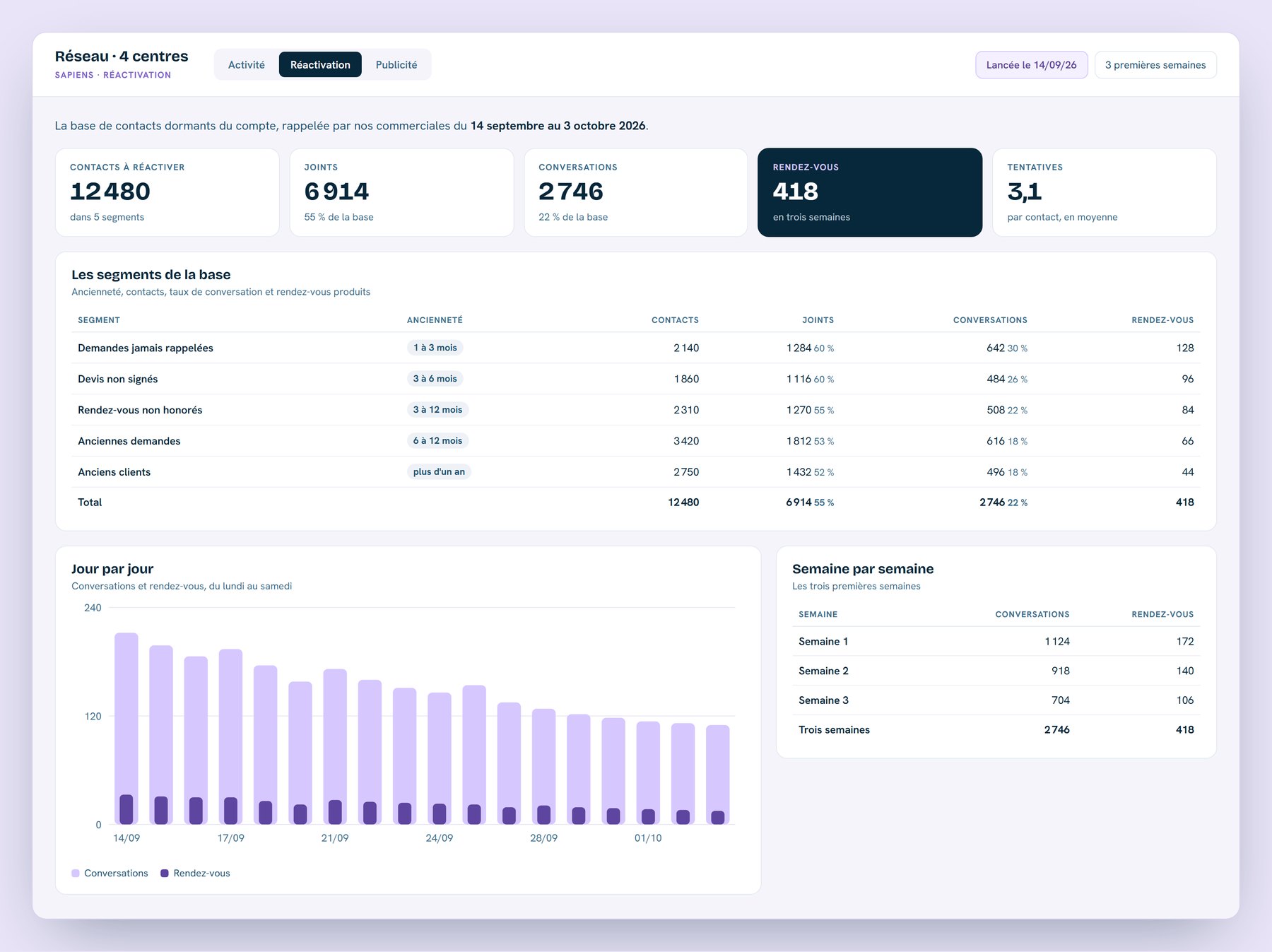 La base à réactiver d'un compte dans la plateforme : les segments, leur ancienneté, le nombre de contacts, le taux de conversation obtenu sur les trois premières semaines, et les rendez-vous produits.